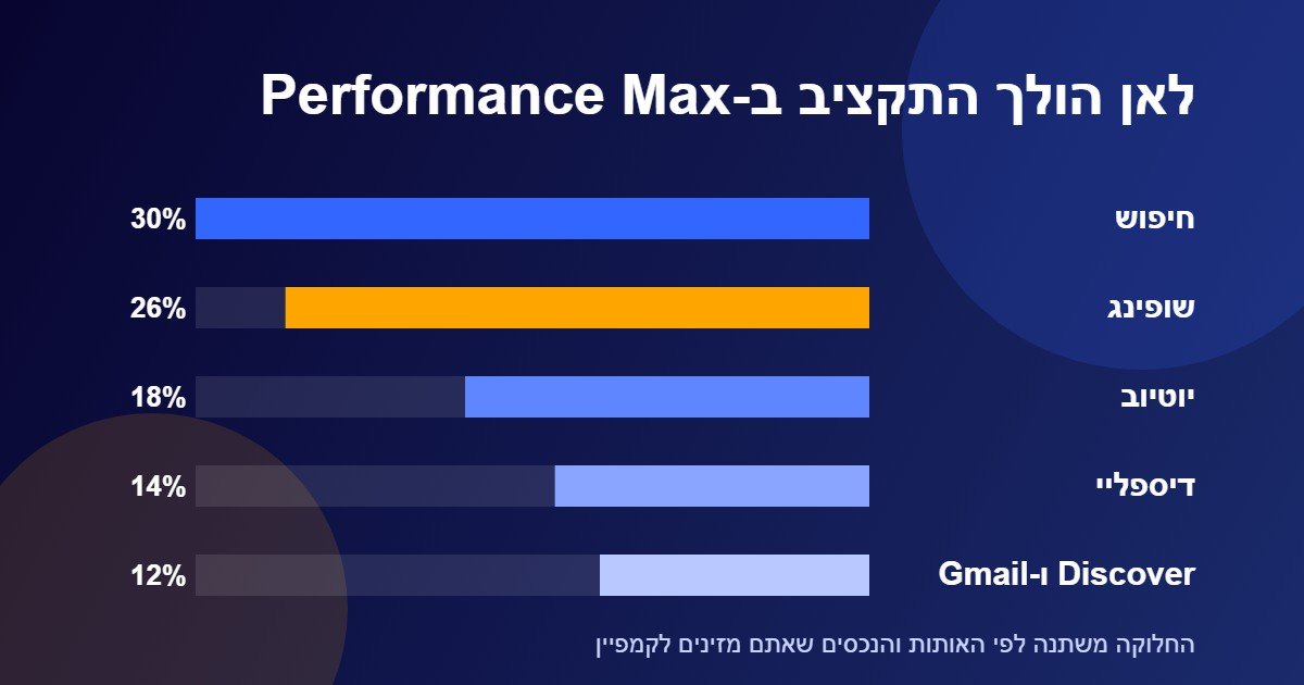 פירוק ערוצי הפרסום בקמפיין Performance Max בגוגל
