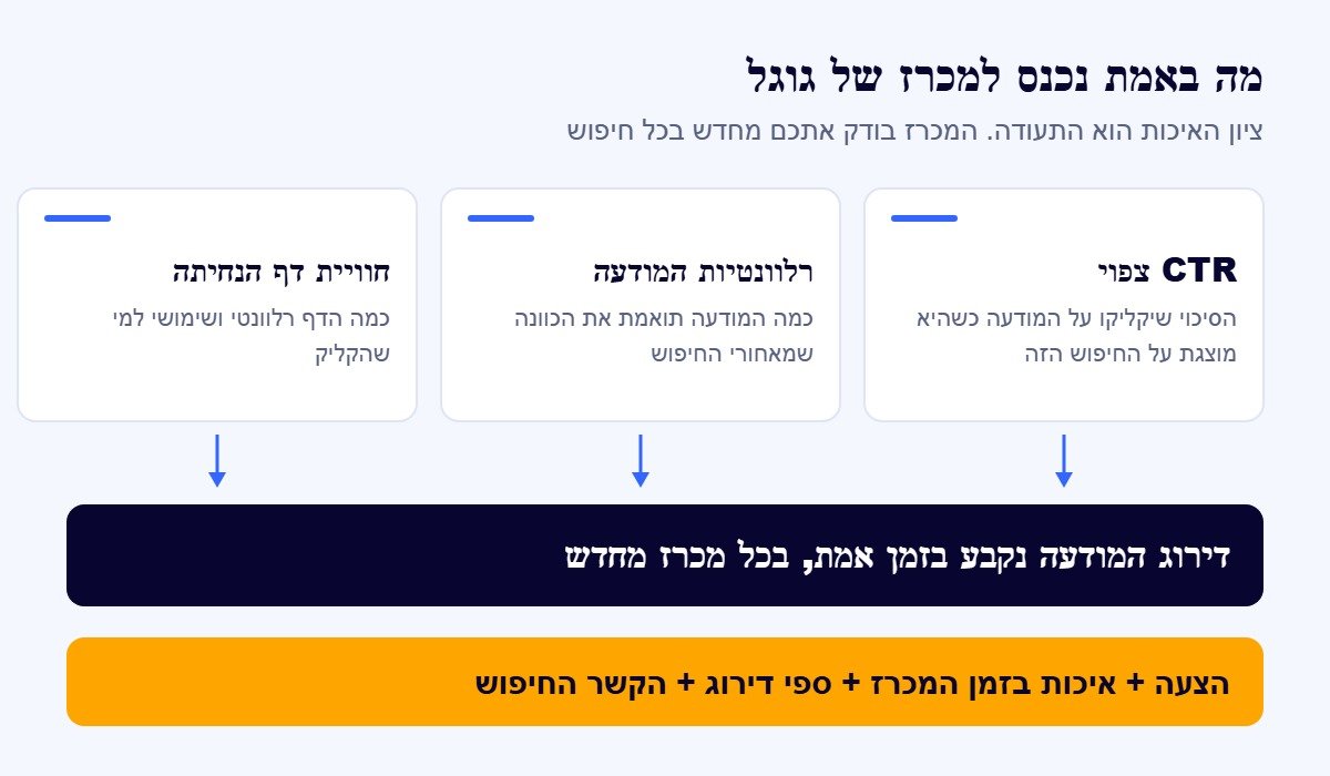 שלושת רכיבי ציון האיכות והדרך שבה הם משפיעים על דירוג המודעה במכרז של גוגל