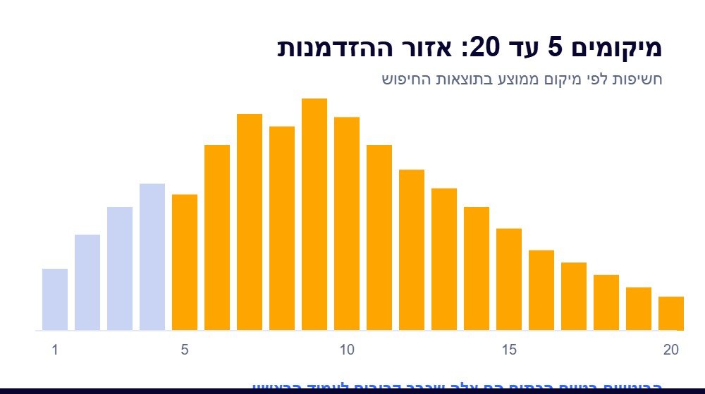 תרשים חשיפות לפי מיקום ממוצע בסרץ' קונסול, הדגשת מיקומים 5 עד 20