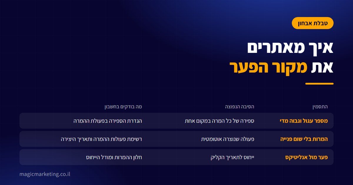 טבלת אבחון לאיתור מקור הפער בין ההמרות בגוגל אדס לפניות בפועל
