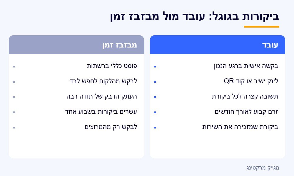 השוואה בין פעולות שמייצרות ביקורות בגוגל לבין פעולות שמבזבזות זמן