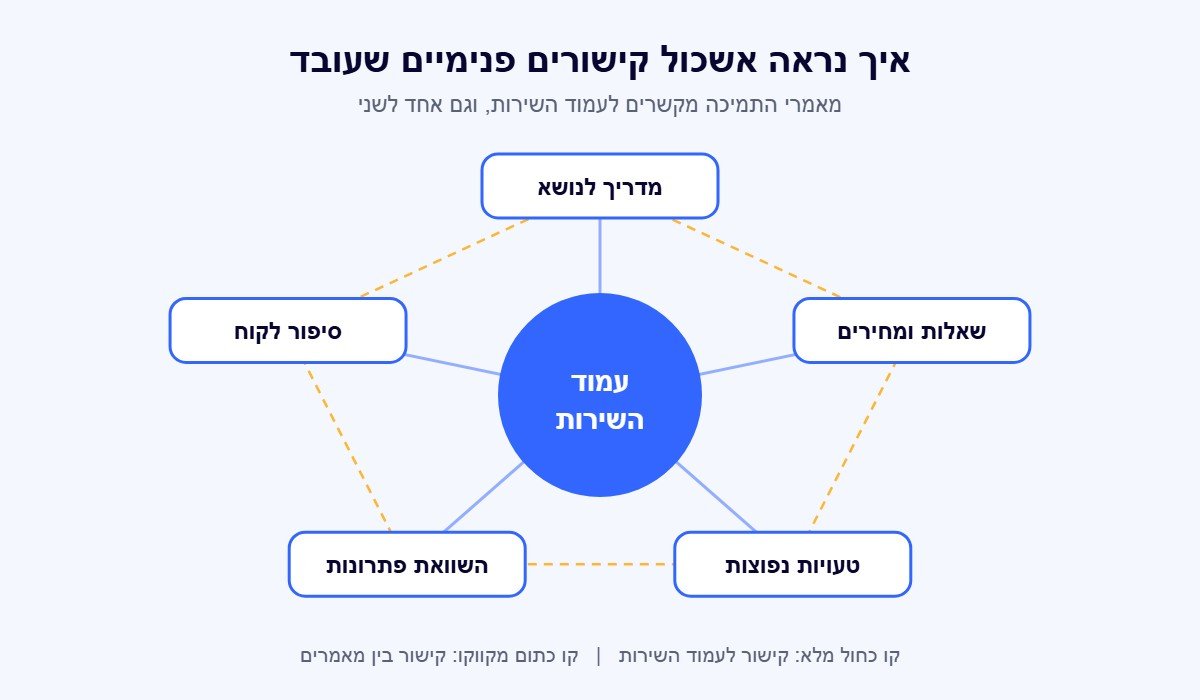 תרשים אשכול קישורים פנימיים: עמוד שירות במרכז ומאמרי תמיכה סביבו